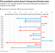 Horizontal arrow chart showing change in U.S. Senate seats for the president's party in midterm elections since 1946, colored by Democratic or Republican president.