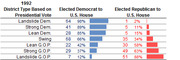 1992 table showing U.S. House election results by district type based on presidential vote, comparing Democrats and Republicans elected in each district category.