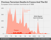 Area chart showing terrorism deaths in France and the EU from 1970 to around 2013, with a notable spike for the 2004 Madrid train bombings.
