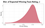 Density plot showing the distribution of expected winning team rating (beta), with winner rating on the x-axis from 0 to 1 and density on the y-axis, peaking around 0.75.