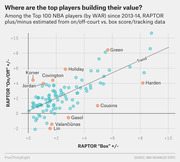Scatter plot comparing RAPTOR On/Off plus-minus vs Box plus-minus for top 100 NBA players by WAR since 2013-14, with labeled outliers including Green, Harden, Holiday, and others.