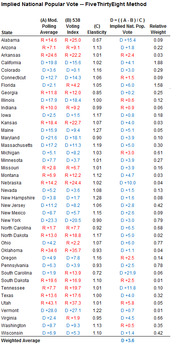 Table showing implied national popular vote by state using FiveThirtyEight method, with polling averages, voting index, elasticity, and relative weight columns.