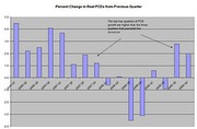 Bar chart showing percent change in real PCEs from previous quarter across multiple quarters, with an annotation noting the last two quarters of PCE growth are higher than the three preceding quarters.