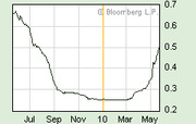 Line chart showing a declining trend from around 0.6 to 0.2 between July and May, with a vertical yellow line marker around March 10.
