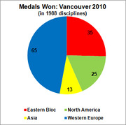 Pie chart showing medals won at Vancouver 2010 Olympics in 1988 disciplines, broken down by Eastern Bloc (35), Western Europe (65), North America (25), and Asia (13).