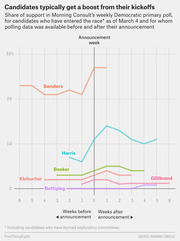 Line chart showing polling support for 2020 Democratic primary candidates before and after their campaign announcement week, based on Morning Consult weekly polls.