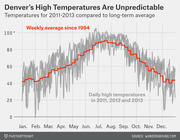 Line chart comparing Denver's daily high temperatures in 2011-2013 against the weekly average since 1994, showing high variability throughout the year.