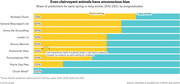Horizontal stacked bar chart showing the share of early spring vs long winter predictions by animal prognosticators from 2012 to 2021, with Buckeye Chuck predicting early spring most often at 70%.