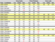 Table showing favorability ratings (Favorable, Unfavorable, Net) for presidential candidates in Very Early, Post-Primary, and Very Late polling periods from 2000 to 2008.