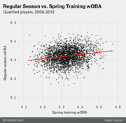Scatter plot comparing spring training wOBA to regular season wOBA for qualified MLB players from 2006 to 2013, with a red trend line showing a slight positive correlation.