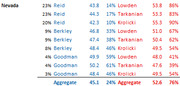 Table showing Nevada polling data with candidate names, percentages, and aggregate scores across multiple rows.