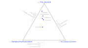 Ternary plot showing Reddit subreddits positioned by their relative overlap with r/The_Donald, r/SandersForPresident, and r/hillaryclinton communities.