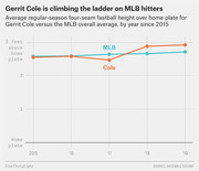 Line chart comparing Gerrit Cole's average four-seam fastball height over home plate versus the MLB average from 2015 to 2019, showing Cole climbing above the league average.