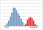 Bar chart showing distribution of political ideology with blue bars for Liberal and red bars for Conservative on a spectrum.