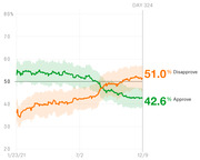 Line chart showing presidential approval and disapproval ratings over time from January 23 to December 9, 2021, with disapproval at 51.0% and approval at 42.6% on Day 324.