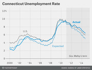 Line chart showing Connecticut unemployment rate from 2000 to 2014, comparing actual and expected rates against the U.S. rate, with Gov. Malloy's term highlighted.