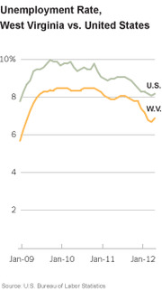 Line chart comparing unemployment rates in West Virginia versus the United States from January 2009 to early 2012, showing both rates converging near 7-8%.