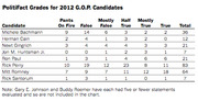 PolitiFact truth ratings table for 2012 GOP presidential candidates showing counts of Pants on Fire, False, Mostly False, Half True, Mostly True, True, and Total statements.