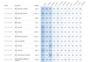 Polling table showing 2020 Democratic primary candidate percentages from various pollsters in October 2019, including Biden, Sanders, Warren, Harris, Buttigieg, and others.