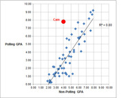 Scatter plot comparing Polling GPA vs Non-Polling GPA for political candidates, with Cain highlighted as an outlier above the regression line, R-squared equals 0.80.