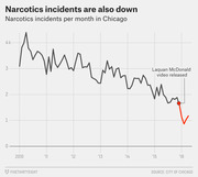Line chart showing narcotics incidents per month in Chicago from 2010 to 2016, with a sharp drop highlighted after the Laquan McDonald video was released.
