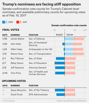Diverging bar chart showing Senate confirmation vote counts (Yea and Nay) for Trump's Cabinet-level nominees as of Feb. 10, 2017, split by Democrat and GOP votes.