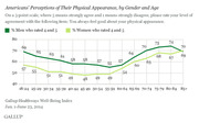 Line chart showing percentage of men and women who rated 4 or 5 on feeling good about physical appearance, by age group, from Gallup-Healthways 2014 data.