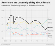 Line chart showing Americans' favorability ratings of Russia, China, Cuba, Pakistan, Iran, and North Korea from 2000 to 2016, with Russia showing the most volatility.