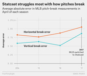 Line chart showing average absolute error in MLB pitch-break measurements from 2014 to 2017, comparing horizontal and vertical break error, with a marker when MLB switched to Statcast in 2017.