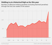 Area chart showing NFL offensive holding penalties through the first two weeks of each season from 2001 to 2019, with 2019 reaching a historical high near 145.