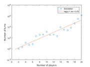 Semi-log scatter plot showing number of turns vs number of players from simulation data with a log-linear regression fit line.