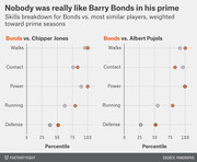 Dot plot comparing Barry Bonds's baseball skills percentiles versus Chipper Jones and Albert Pujols across walks, contact, power, running, and defense.
