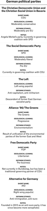 Infographic table describing six German political parties including their short names, ideological leanings, defining stances, and notes.