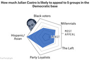 Radar chart showing how much Julian Castro is likely to appeal to five Democratic base groups: Black voters, Millennials, The Left, Party Loyalists, and Hispanic/Asian voters.