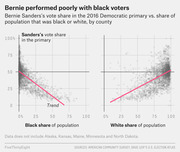 Two scatter plots showing Bernie Sanders's 2016 Democratic primary vote share vs. black and white population share by county, with pink trend lines showing opposite correlations.
