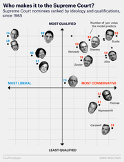 Scatter plot ranking Supreme Court nominees since 1965 by ideology (liberal to conservative) and qualifications (most to least), with portrait photos and predicted yes-vote counts.