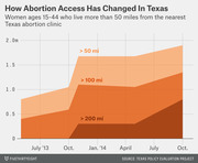 Stacked area chart showing the number of Texas women ages 15-44 living more than 50, 100, and 200 miles from the nearest abortion clinic from July 2013 to October 2014.