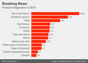 Horizontal bar chart showing fracture diagnoses by body part in 2010, with top of the femur leading at 336k cases, from FiveThirtyEight.