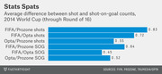 Horizontal bar chart showing average differences between shot and shot-on-goal counts from FIFA, Opta, and Prozone data sources at the 2014 World Cup through Round of 16.
