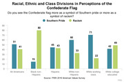 Grouped bar chart showing racial, ethnic, and class divisions in perceptions of the Confederate flag as a symbol of Southern pride vs. racism, by demographic group.