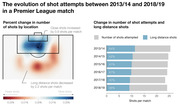 Two-panel chart showing the evolution of Premier League shot attempts between 2013/14 and 2018/19, with a heat map of shot location changes and a bar chart of total vs long-distance shots per season.