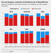 Small multiples stacked bar chart showing share of political donations from team owners in MLB, NASCAR, NBA, NFL, NHL, and WNBA going to Democrats vs Republicans in 2016, 2018, and 2020.