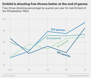 Line chart showing Joel Embiid's free-throw shooting percentage by quarter per year from 2017 to 2021, with 4th quarter improving dramatically.
