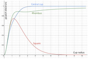 Line chart showing probability of catching an electron vs cup radius for three cup shapes: Central cup, Rhombus, and Square.