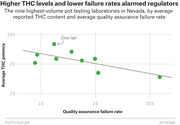 Scatter plot showing nine Nevada pot testing labs by average THC potency versus quality assurance failure rate, with a downward trend line.
