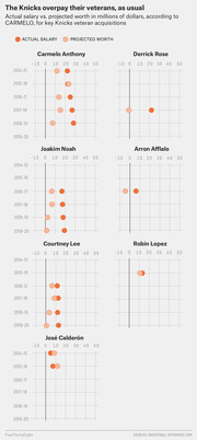 Dot plot comparing actual salary vs. projected worth in millions for key Knicks veteran acquisitions including Carmelo Anthony, Derrick Rose, Joakim Noah, Arron Afflalo, Courtney Lee, Robin Lopez, and José Calderón.