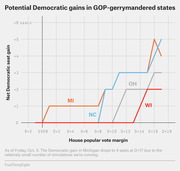 Step-line chart showing potential net Democratic seat gains in GOP-gerrymandered states MI, NC, OH, and WI across different House popular vote margins.