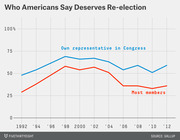 Line chart showing the percentage of Americans who say their own representative in Congress and most members deserve re-election, from 1992 to 2012.