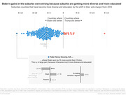 Dot plot showing suburban counties' vote margin shift from 2016, with most dots left of center indicating Biden gains, plus a callout for Henry County GA showing demographic changes.