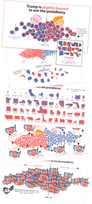 FiveThirtyEight infographic showing Trump slightly favored to win the presidency, with electoral simulations displayed as pie charts, dot plots, state maps, and small US maps across 50,000 simulations.